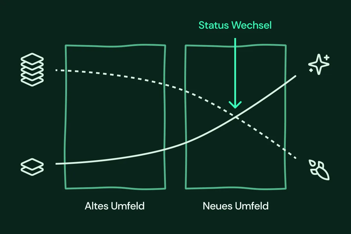 Eine Grafik, die beschreibt, wie sich das Hoch- bzw. Tiefstapeln in einem neuen Umfeld auswirken kann.